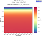 Time series of Global Ocean 15S to 15N Potential Density vs depth
